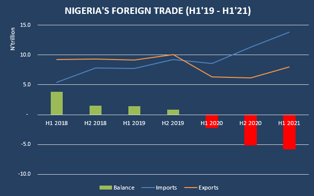 Nigeria’s International Trade Deficit Hits Record N5.81 Trillion In H1 2021