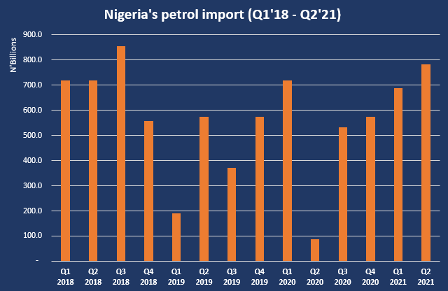 Nigeria’s Petrol Import Increases By 799% YoY, Worth N782B In Q2 2021