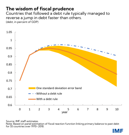 When It Comes to Public Finances, Credibility Is Key