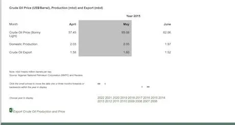 NECO Result 2022