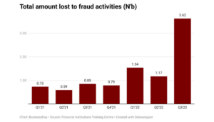 Losses From Payment Channels, Nigerian Banks Fraud Activities Surge 208% In 3 Months – Report