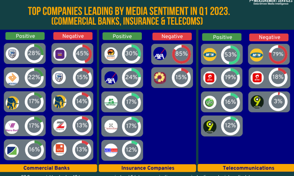 Exclusive: Sentiment Analysis On Nigerian Commercial Banks, Insurance Companies, And Telecommunication Brands For Q1 2023