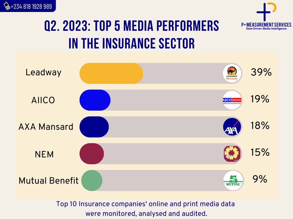 Media Monitoring Company Releases Nigeria's Subscription-Based Streaming Services, Telecommunications and Insurance Sectors Top Media Performers