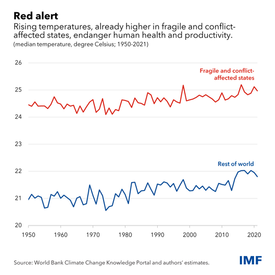 Africa's Fragile States Are Greatest Climate Change Casualties
