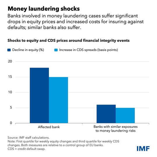 Money Laundering