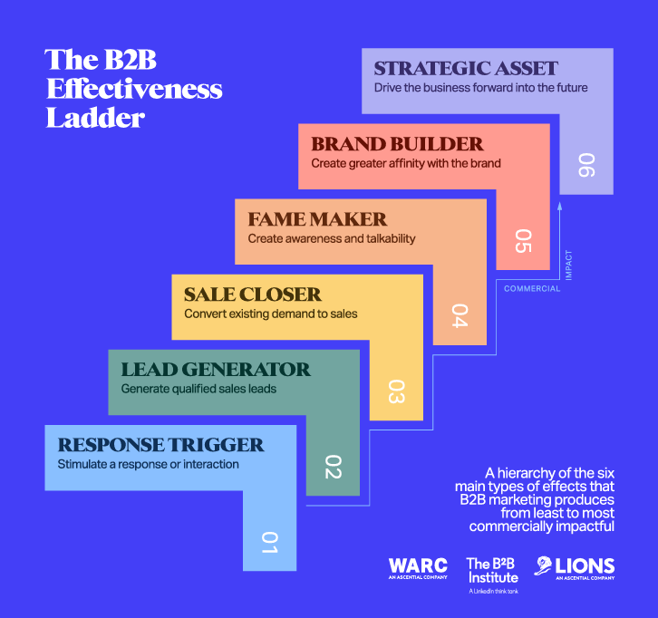 WARC AWARD Expands Global Strategy And Effectiveness Awards With Five New Regional Competitions