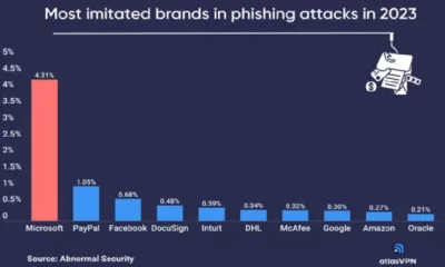 Microsoft, Paypal Made Lists Of Most Impersonated Brands In Phishing Attacks
