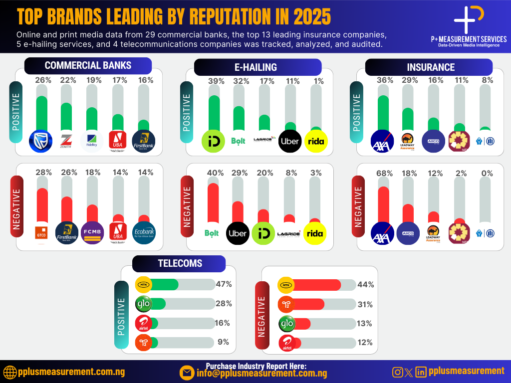 Reputation Economy: How Nigerian Brands Won and Lost Public Trust In 2025
