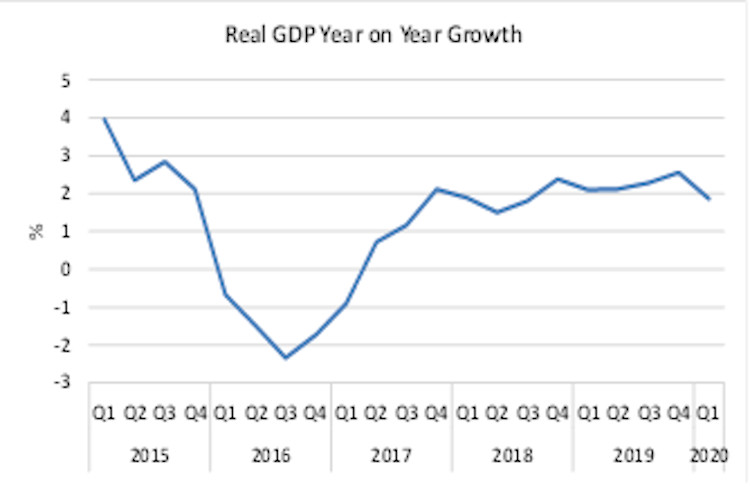 GDP