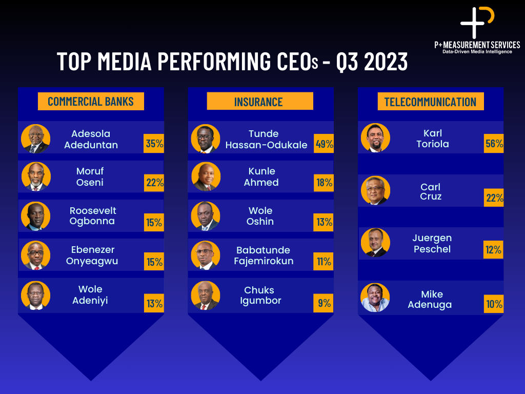Top Media-Performing CEOs