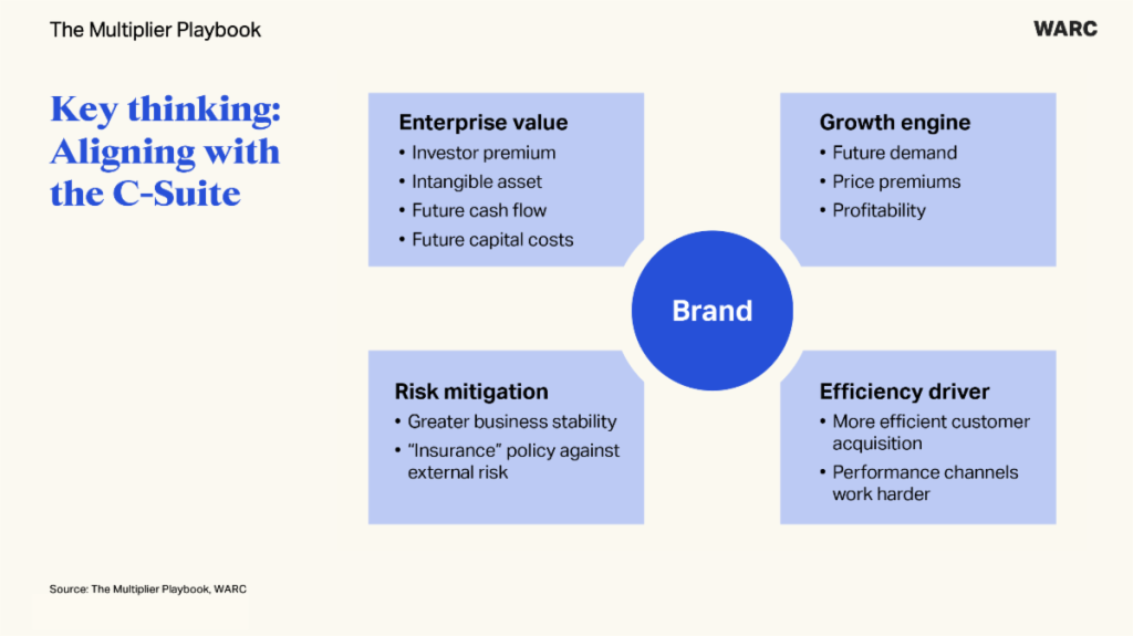 WARC Unveils Multiplier Playbook: The CMO's Guide To Integrating Brand And Performance Advertising